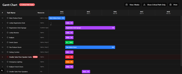 Gantt chart of tasks by week with critical path flags